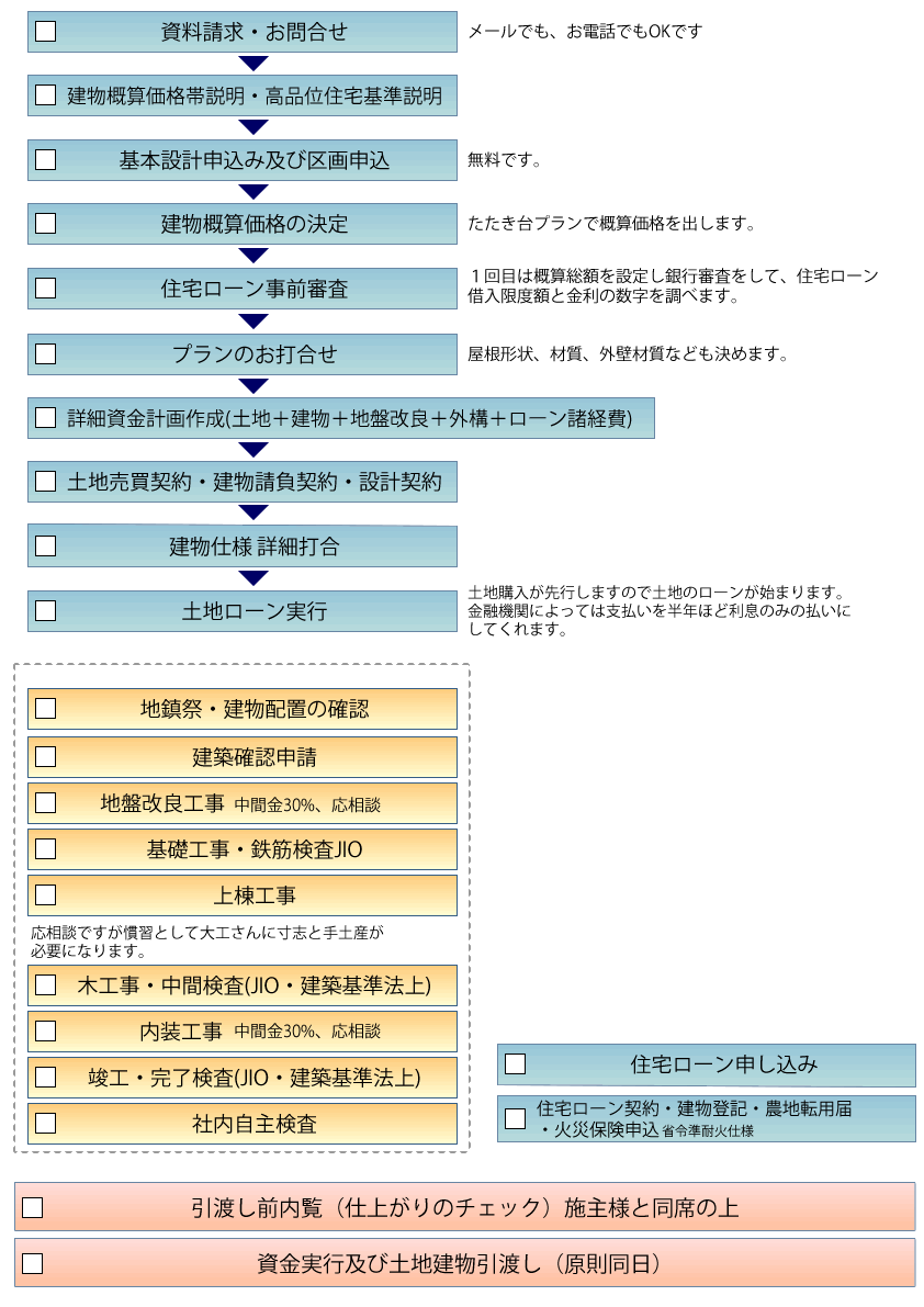 �Ƃ����܂ł̗���